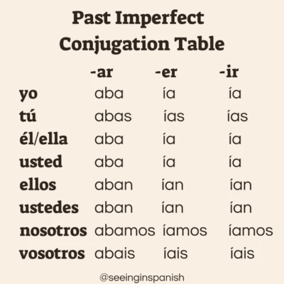 spanish past imperfect verb conjugation table
