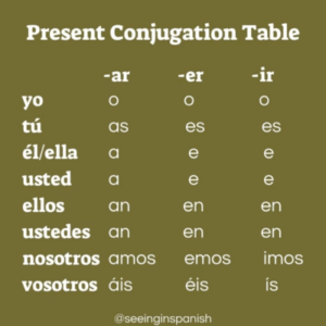 Spanish Verb Conjugation Step By Step 