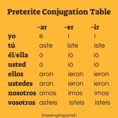 spanish preterite verb conjugation table